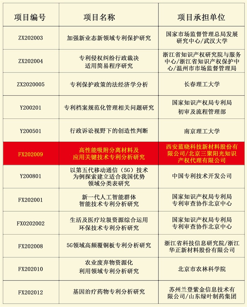 香港精准一码发财成功获批国知局2020年度专利专项研究项目